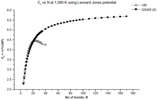 Figure 1 Plot of the characteristic ratio vs the number of bonds in PE with LJP at 1,080 K for uniform and GSAW distributions.