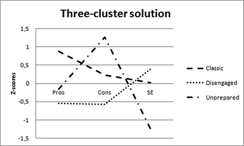 Figure A1. Cluster profiles for the three-cluster solution.