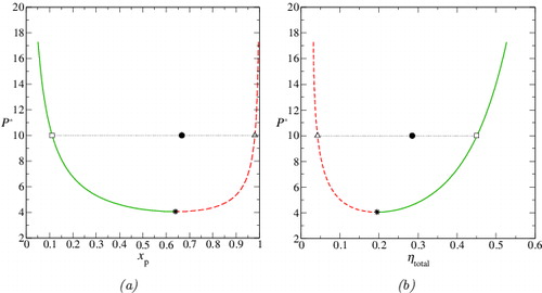 Figure 1. (a) Reduced pressure vs. polymer mole fraction (x p) and (b) reduced pressure vs. total packing fraction (ηtotal) representations of the fluid-phase equilibria for the colloid–polymer system with a size ratio of σc/σm = 20 and polymer length m p = 100 as predicted by the Wertheim TPT1 approach [Citation53,Citation59,Citation60]. The red dashed curve represents the polymer-rich phase; the green continuous curve represents the colloid-rich phase. The filled circle represents the selected state point at which the initially demixed and the initially mixed simulations are performed. The triangle and square represent the polymer-rich and colloid-rich coexisting phases, respectively, as used for the single-phase simulations (described in Section 3.2.2); the asterisk denotes the predicted critical point of the mixture.