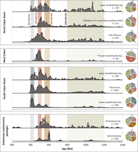 Figure 6. Kernel density estimation plots and pie charts of combined detrital zircon ages from different stratigraphic units of the Amphitheatre Group in different parts of the Cobar Basin (top three panels). Coloured columns are bands of equivalent age ranges with major groups highlighted. Data from the Lower–Middle Ordovician turbiditic successions (lower panel) are from Glen et al. (Citation2011, Citation2016, Citation2017). *Compiled detrital zircon data from this research and from previous studies (Glen et al., Citation2016; Parrish et al., Citation2018); **published data from Parrish et al. (Citation2018).
