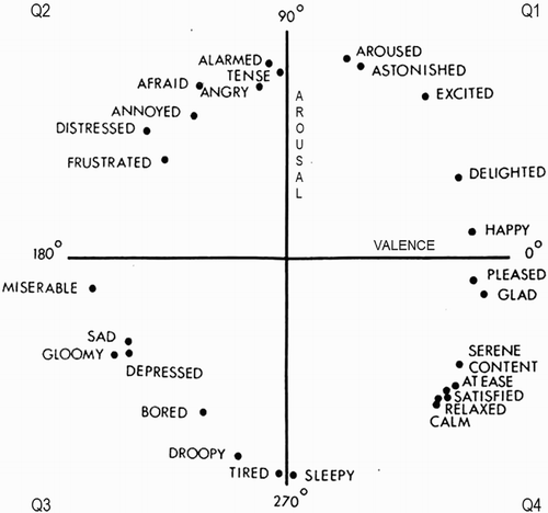 Figure 1. A–V emotion plane – Russell's circumplex model (Russell, Citation1980).