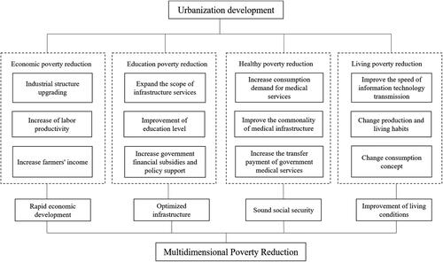 Figure 1. Schematic diagram of the mechanism of multidimensional poverty reduction effect of Urbanization.Source: drawn by authors.