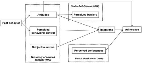 Figure 1. The combined TPB/HBM theory [Citation16].