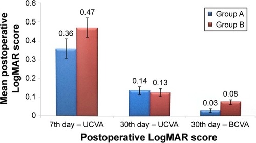 Figure 2 Postoperative LogMAR score of both groups. Group A, temporal approach; Group B - supereior approach.
