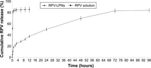 Figure 2 In vitro drug release behaviors of LPNs and the solution depicted as the cumulative RPV release (%) vs time.Notes: Data represent mean ± SD, N=3. Release of RPV from the LPNs was studied following the dialysis bag method. The bags were placed in a glass beaker containing 0.2 L of PBS (pH 7.4) at 37.0°C±0.5°C and stirred at 100 rpm. At pre-set time intervals, 1 mL of the medium was collected and analyzed for RPV content by HPLC.Abbreviations: RPV, ropivacaine; LPNs, lipid-polymer hybrid nanoparticles.