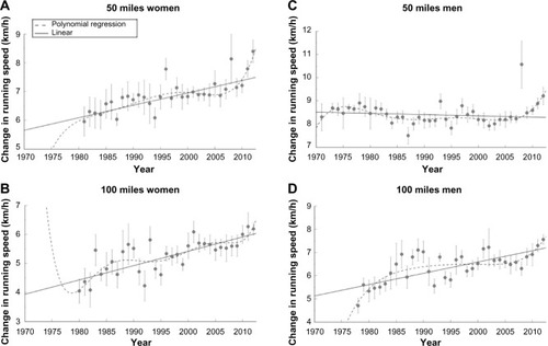Figure 2 Running speed across calendar years from 50-mile and 100-mile events for the annual ten fastest runners.