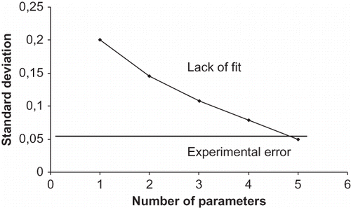 Figure 1 The lack of fit (SR) and standard experimental error (SE) as a function of the number of parameters.