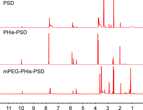 Figure S2 Typical 1H-NMR spectrum of different copolymers.Abbreviations: mPEG, methoxy poly(ethylene glycol); PHis, poly(histidine); PSD, poly(sulfadimethoxine).