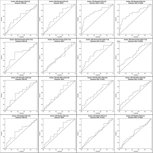 Figure 1. Receiver operating characteristic curves for mean changes in upper extremity outcome measures using stroke Impact Scale subscales as anchors.