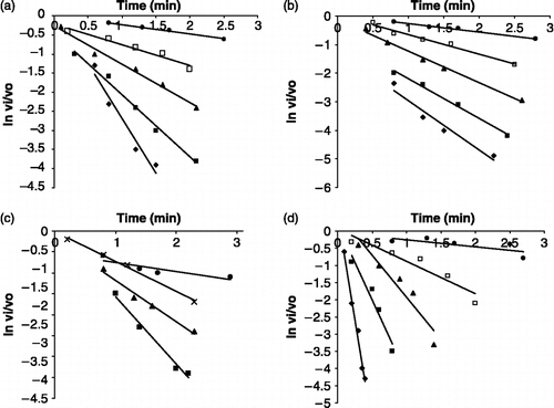 Figure 6.  A representative set of data for determining –kapp at diffrent concentrations of inhibitors 1b–4b for horse plasma BuChE. The time of incubation was variable for each inhibitor concentration and the slope of the lines ( − kapp) increased with increasing inhibitor concentration. Inhibitor concentrations (μM) were, 1b: 600, 900, 1500, 2500, 5000; 2b: 600, 1000, 1500, 1700, 2500; 3b: 3000, 10000, 20000, 35000; 4b: 1500, 5000, 10000, 20000, 50000.