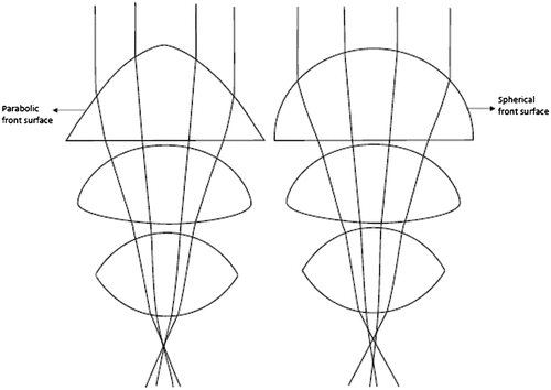 Figure 14. (a) Image formation on the receptors through the lens system of male crustacean, Pontella. (b) Ray tracing when replacing the front surface of the first lens with a spherical surface. (Adapted from Land, 1988.)