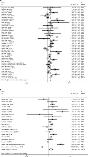 Figure 2 Meta-analysis on the association between bladder cancer susceptibility (A), mortality (B), and diabetes.Abbreviation: RR, risk ratio.