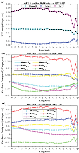 Figure 6. Zonal variations in overall and seasonal averages of trend in WPD for different time slices and RCP scenarios: (a) past (b) mid-century (c) end-century. The black asterisks on the overall and rainy lines in (a) represent significant trend.