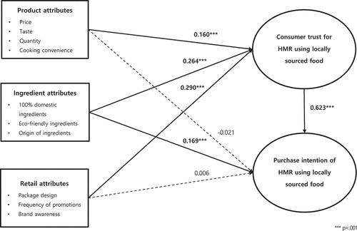 Figure 2. Results of structural equation modeling.