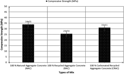Figure 10. Compressive strength for all types of mix at 28 days