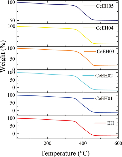 Figure 9. Thermogravimetric analysis of CeAlO3 nanoparticles embedded in an epoxy polymer composite illustrates the percentage mass loss with respect to temperature.