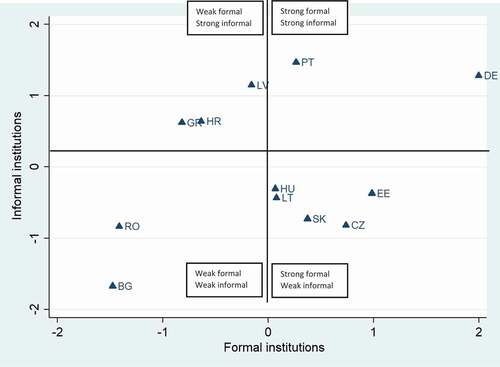 Figure 2. Formal and informal institutions for the CIS 2014