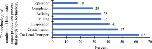 Figure 4. Technological prioritisation of cane sugar production in Indonesia, which requires new technologies.