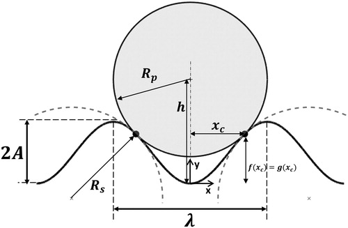 Figure 2. Schematic of a spherical particle in contact with a sinusoidal surface.