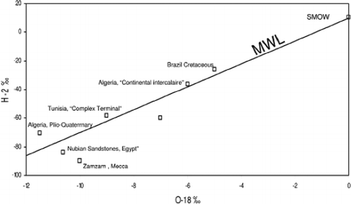 Figure 5 Cross plot of δ18O versus δ 2H for Zamzam water.[ Citation 4 ]