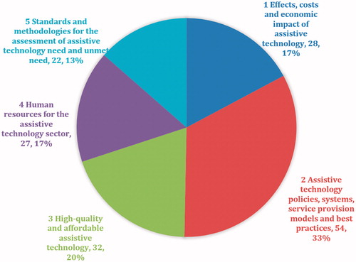 Figure 2. Global research priority themes in Snapshots.