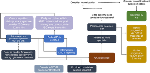 Figure 7 Diagnostic flow chart.