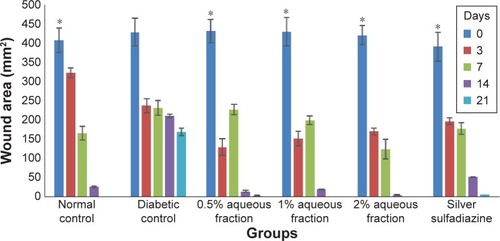 Figure 5 A graph of wound area analysis showing decrease in wound in diabetic-treated rats in a dose-dependent manner and the decrease was significant compared to untreated diabetic control (*P<0.05).