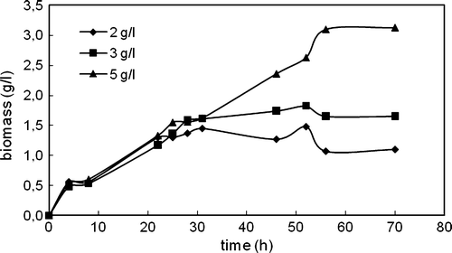 Figure 1.  Variation in biomass with time in the cultivation of C. rugosa (one-step inoculation; carbon source: triolein; nitrogen source: 4 g/l urea; T = 30°C; N = 150 rpm).