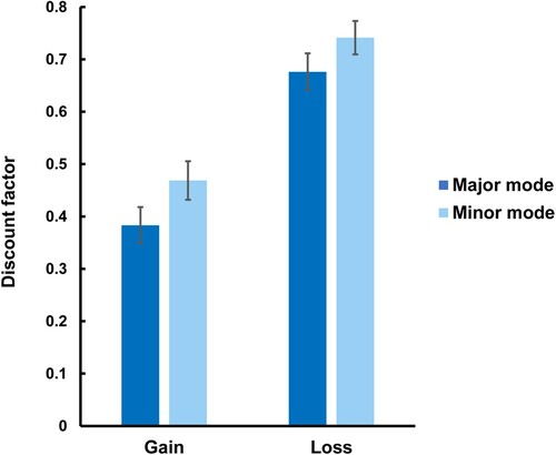 Figure 9. Mean discount factor for the major and minor groups in the intertemporal decision tasks under money-gain and -loss conditions, respectively. Error bars indicate SE.