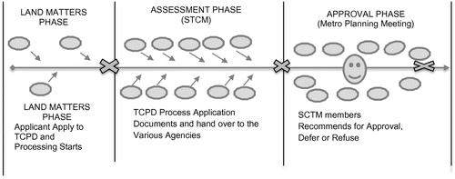 Figure 2. Illustrations of TCPD’s three sequential workflows and task interdependence.