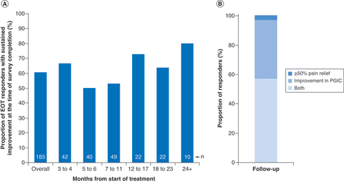 Figure 3. Proportion of responders at follow-up. (A) Proportion of patients who were responders at EOT (EOT responders) and maintained substantial (≥50%) pain relief and/or improvement in PGIC at long-term follow-up (n = 185 total), stratified by months from the start of treatment at the time of survey completion. Sample size (n) for each follow-up duration is shown. (B) Among those who were responders in (A) (n = 112/185), the proportions are shown reporting both ≥50% pain relief and improvement in PGIC, ≥50% pain relief alone or improvement in PGIC alone.EOT: End of treatment; PGIC: Patient Global Impression of Change.