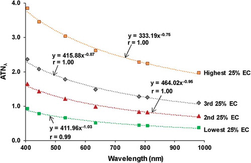 Figure 3. Power-law fit of ATN versus wavelength for each 25th percentile of EC concentrations by reflectance (ECR) for the 2016 CSN samples.