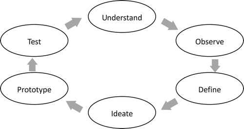 Figure 1. Six phases of the design thinking implementation.
