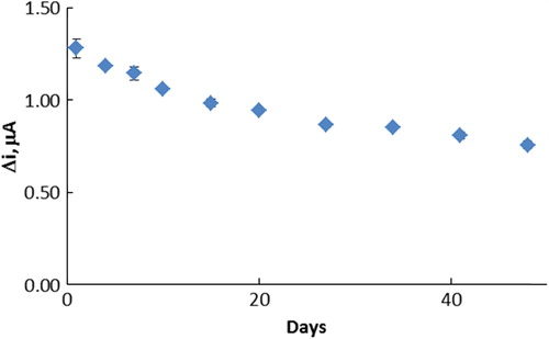 Figure 8. Storage stabilization of the biosensor in pH 6.0 phosphate buffer, at a 0.4-V operating potential, 25°C (n = 3).