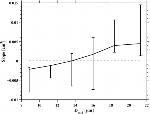 FIG. 8 Slopes of linear fit of enhancement vs. number concentration in different CDP size bins. The error bars correspond to a range of slope values obtained for varying total cloud concentrations.