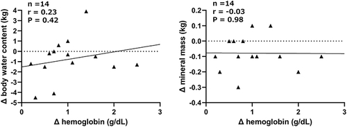 Figure 5 Relationship between the change in hemoglobin and the change in body water content and mineral mass at week 12. r, correlation coefficient.