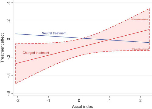 Figure 1. Conditional effects of treatments with 95 per cent confidence intervals