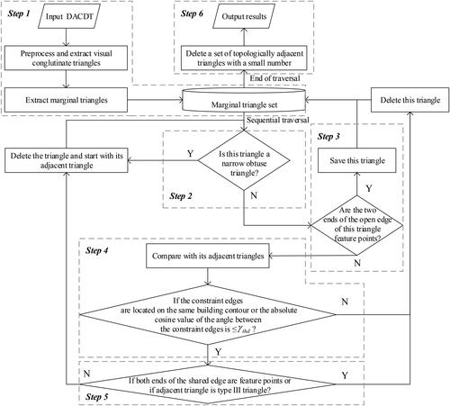 Figure 5. Flowchart for extracting the visual conglutinate area.