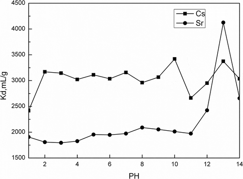 Figure 3. Effect of pH on Kd of Cs+/Sr2+ (50 mg/L Cs+/Sr2+ 20 mL, adsorbent: 100 mg activated porous calcium silicate, 2 hr).
