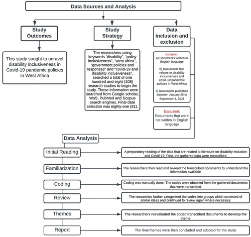 Figure 2. Researchers’ procedure for data analysis.Source: Authors construct