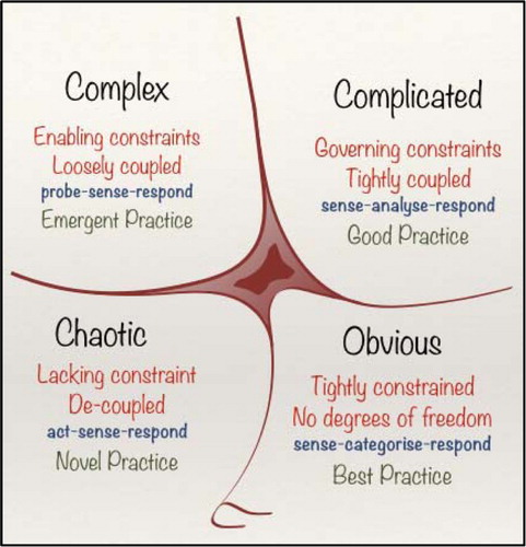 Fig. 3 The Cynefin framework. Source: http://en.wikipedia.org/wiki/Cynefin.