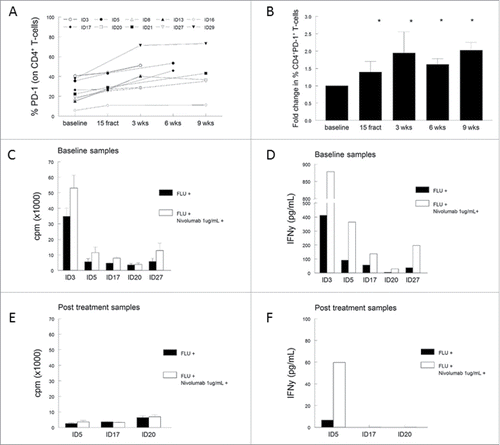 Figure 6. (Chemo)radiotherapy induces CD4+ T-cell suppression via PD-1. (A) Percentage of PD-1+ expressing CD4+ T cells for individual patients. (B) Aggregated fold changes of percentages with respect to baseline, *p <0.05 with respect to baseline. (C, D) Stimulation of five baseline PBMC samples with influenza Matrix 1 protein-derived peptides (FLU) in vitro in the presence (white bars) or absence (black bars) of PD-1 blocking using 1 μg/mL Nivolumab. (E, F) Stimulation of three post-treatment samples with FLU in vitro in the presence (white bars) or absence (black bars) of PD-1 blocking with 1 μg/mL Nivolumab. Displayed in (C) and (E) is the proliferation, expressed as counts per minute (cpm), shown as mean of triplicate wells plus standard deviation after stimulation. (D, F) Cytokine IFNγ production as measured within the supernatant of the proliferation assay, with and without PD-1 blocking. Abbreviations: wks = weeks; fract = fractions; cpm = counts per minute.