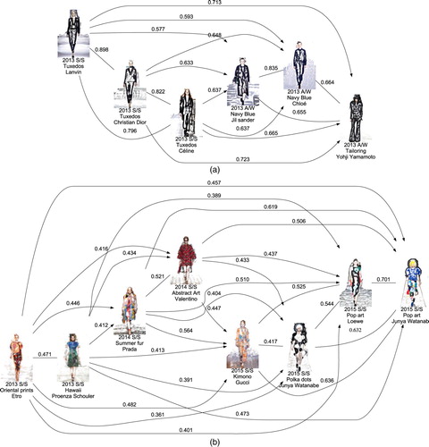 Figure 7. Examples of persisting fashion trends present in the networks. (a) Fashion trend derived from Tuxedos in 2013 S/S. (b) Fashion trend reaching to Pop art in 2015 S/S.