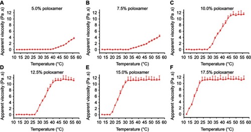 Figure 2 Phase-transition of the topotecan hydrogel with indicated concentration of poloxamer 407. The apparent viscosity (η [Pa/s]) of Topo-Gel containing different doses of poloxamer 407 as a function of temperature (°C) was examined. The apparent viscosity-temperature curves of the topotecan hydrogel with 5% (A), 7.5% (B), 10% (C), 12.5% (D), 15% (E), or 17.5% (F) poloxamer 407 are shown.