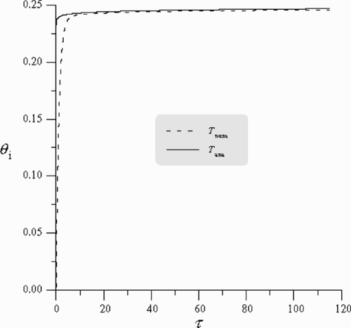 Figure 2. Dimensionless numerical and analytical wire evolutions (Bii = 10, A = 1.5, Z = A/2, γ = 5 × 10−3).