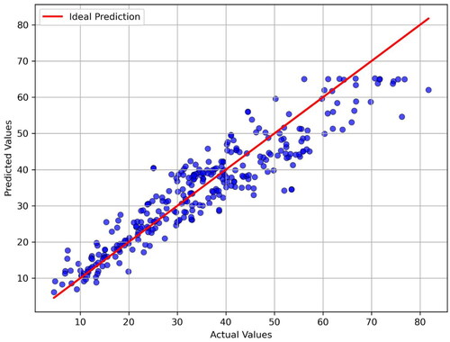 Figure 6. Scatterplot of actual and predicted values of compressive strength—DNN2.