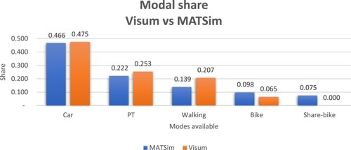 Figure 3. Modal share comparison between Visum and MATSim.