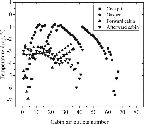 Figure 11. Temperature drop results in cold day conditions.