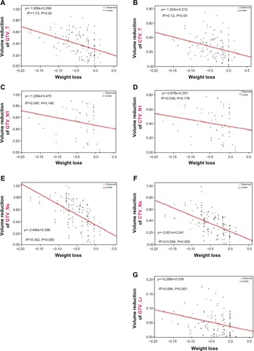 Figure 5 Linear regression between volume reduction and weight loss.