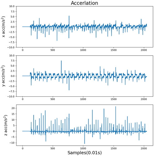 Figure 14. Acceleration record after training.